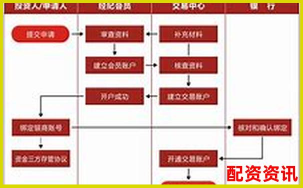 在线配资平台开户流程到底如何操作才能顺利完成