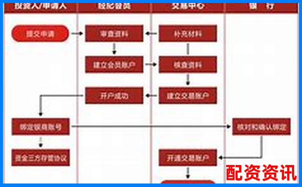 网上配资开户查询指南与操作流程全解析